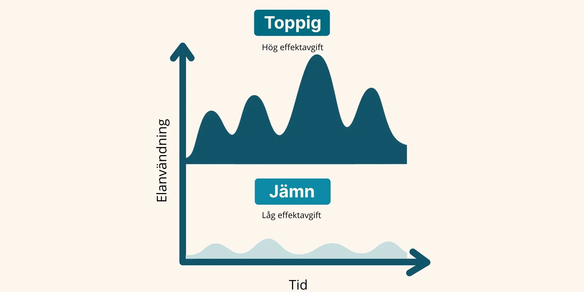 Tid 3